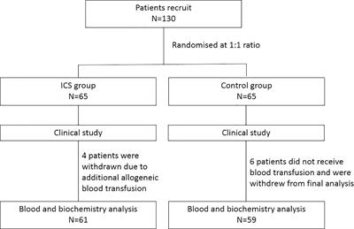 Intraoperative cell salvage as an effective intervention for postpartum hemorrhage—Evidence from a prospective randomized controlled trial